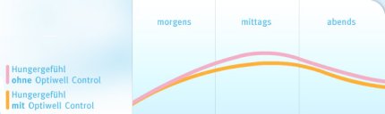 Optiwell Grafik