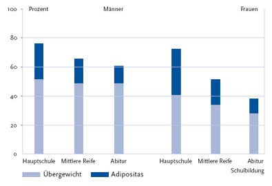 Übergewicht Verteilung nach Bildungsstand