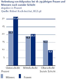 Übergewicht Verteilung nach sozialen Schichten