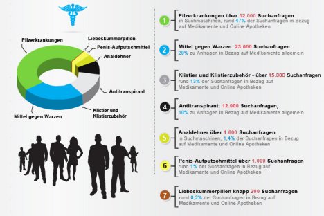 Peinliche Medikamente